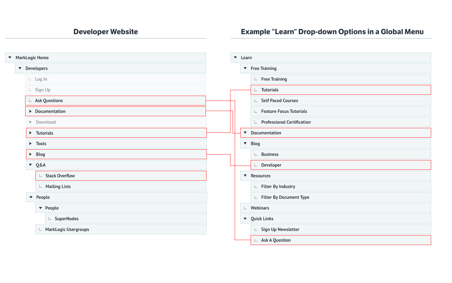 Mapping Information-Architecture