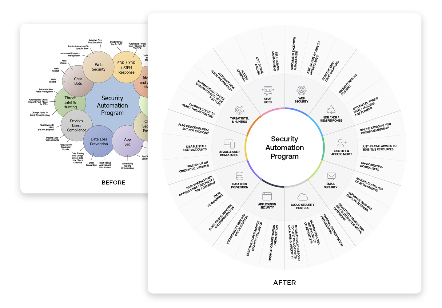 Security Automation Program Visualization